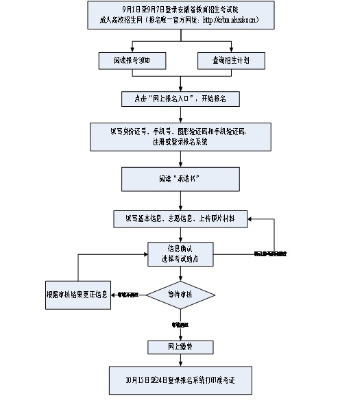 2021年安徽省成人高校招生考试网上确认须知