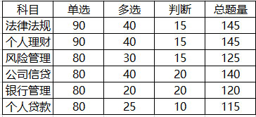 银行从业资格考试题型题量及分值