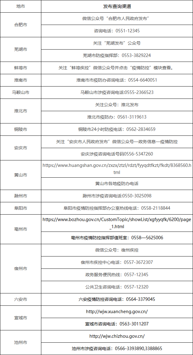 各市防疫政策发布查询渠道