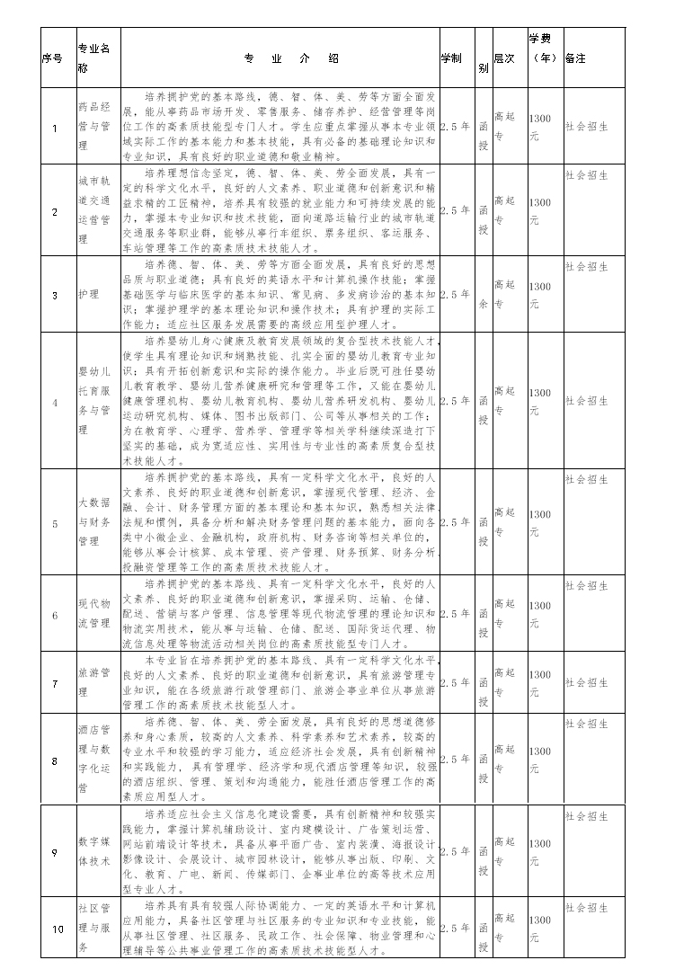 2024年蚌埠经济技术职业学院成考招生专业